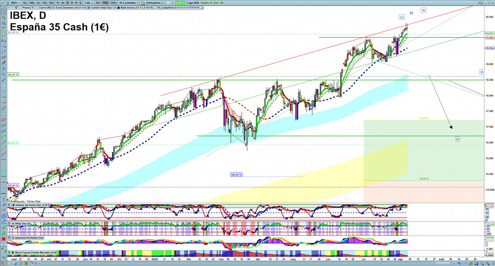 IBEX daily technical analysis chart showing key levels, price action and possible reaction zones